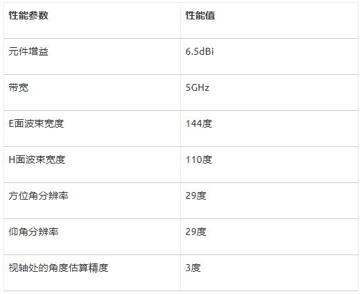 如何利用封裝天線技術簡化60GHz汽車車內(nèi)雷達傳感器設計
