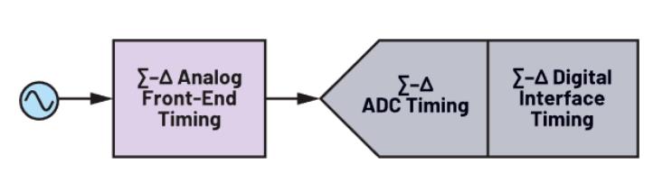 使用∑-Δ ADC構(gòu)建低功耗精密信號鏈應(yīng)用最重要的時序因素有哪些？