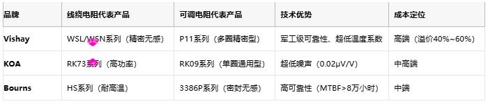線繞電阻與可調(diào)電阻技術(shù)對比及選型指南 線繞電阻與可調(diào)電阻技術(shù)對比及選型指南