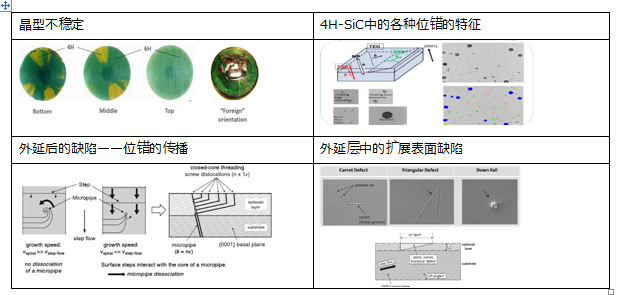 車(chē)規(guī)碳化硅功率模塊 - 襯底和外延篇 車(chē)規(guī)碳化硅功率模塊 - 襯底和外延篇