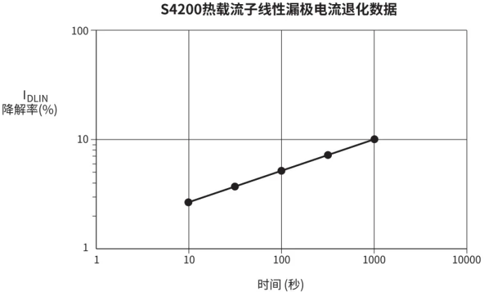 【測(cè)試案例分享】 如何評(píng)估熱載流子引導(dǎo)的MOSFET衰退 【測(cè)試案例分享】 如何評(píng)估熱載流子引導(dǎo)的MOSFET衰退