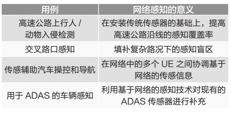 通信感知一體化在車聯(lián)網(wǎng)領(lǐng)域的關(guān)鍵技術(shù)與應(yīng)用 通信感知一體化在車聯(lián)網(wǎng)領(lǐng)域的關(guān)鍵技術(shù)與應(yīng)用