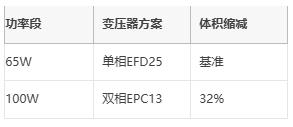多相并聯(lián)反激式轉(zhuǎn)換器:突破百瓦極限的EMI優(yōu)化設(shè)計(jì) 多相并聯(lián)反激式轉(zhuǎn)換器:突破百瓦極限的EMI優(yōu)化設(shè)計(jì)