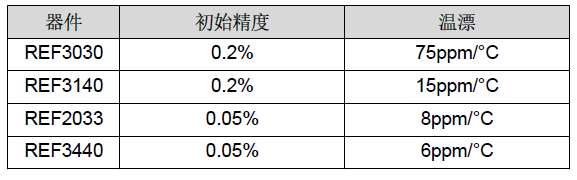 電機驅(qū)動器的電壓基準(zhǔn)解決方案