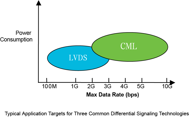 【做信號鏈，你需要了解的高速信號知識（一）】為什么要使用LVDS或JESD204B標(biāo)準(zhǔn)？