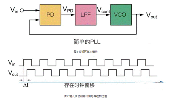 鎖相環(huán)路構(gòu)成與工作機(jī)制 鎖相環(huán)路構(gòu)成與工作機(jī)制