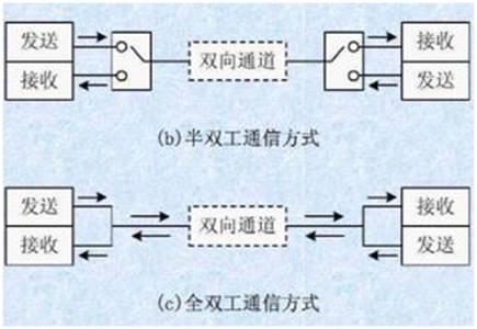 如何選擇串行通信中全雙工模式還是半雙工模式？區(qū)別是什么？