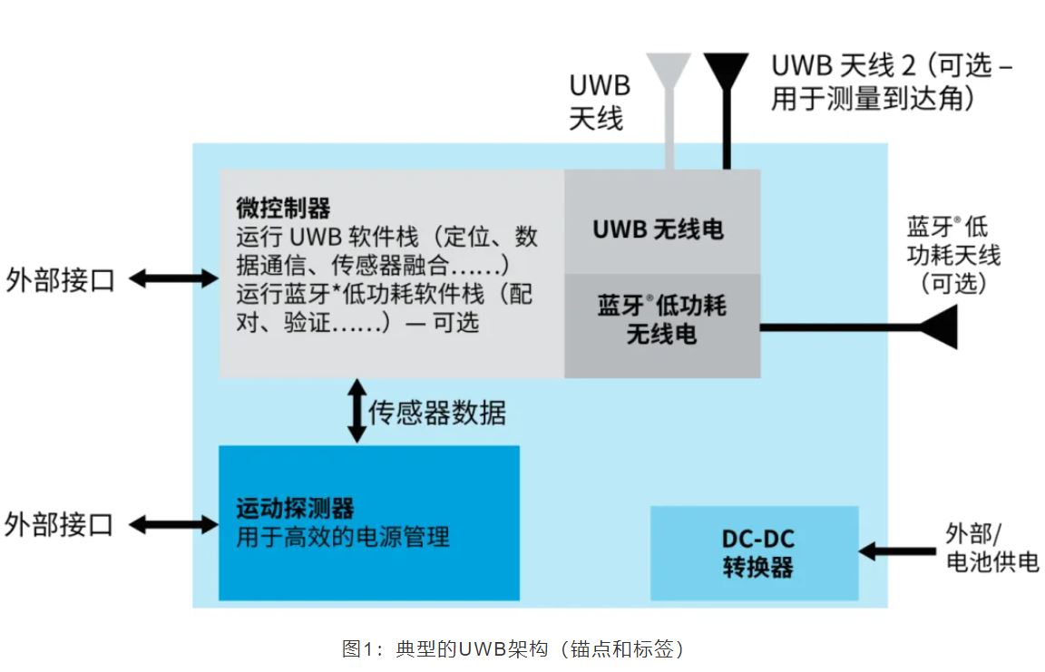 『這個知識不太冷』如何為你的應用選擇UWB的拓撲結構？