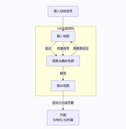 超越傳統(tǒng)繼電器：深入探討固態(tài)繼電器（SSR）的技術(shù)優(yōu)勢與應(yīng)用實踐