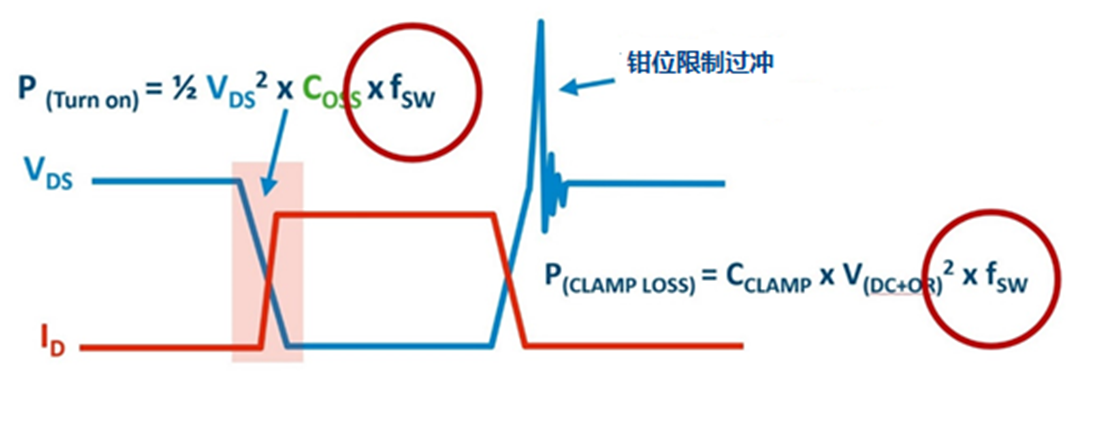 非互補(bǔ)有源鉗位可實(shí)現(xiàn)超高功率密度反激式電源設(shè)計(jì) 非互補(bǔ)有源鉗位可實(shí)現(xiàn)超高功率密度反激式電源設(shè)計(jì)