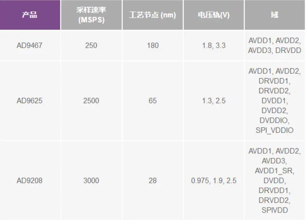 RF ADC為什么有如此多電源軌和電源域？