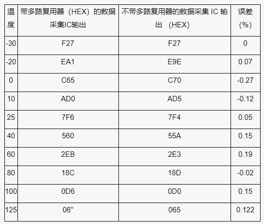 測量電池管理系統(tǒng)中的多個溫度，并節(jié)省電力