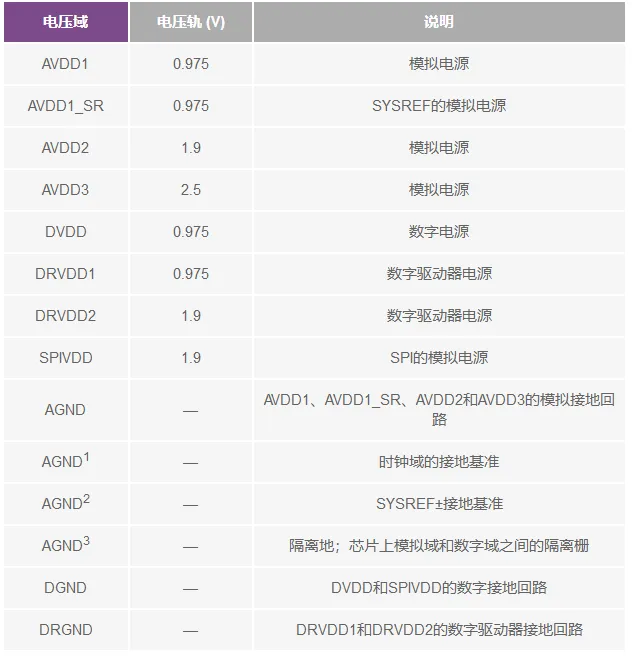 RF ADC為什么有如此多電源軌和電源域？