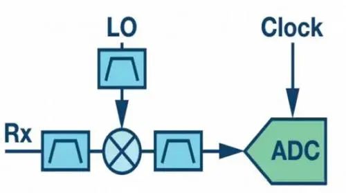 射頻通信接收機設(shè)計的主要結(jié)構(gòu) 射頻通信接收機設(shè)計的主要結(jié)構(gòu)