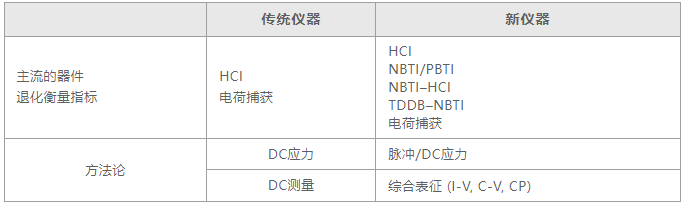 如何用4200A-SCS進(jìn)行晶圓級可靠性測試？