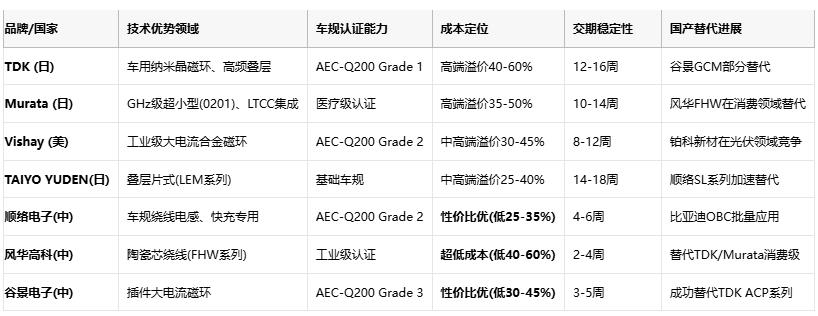 共模電感技術(shù)深度解析：噪聲抑制、選型策略與原廠競(jìng)爭(zhēng)格局