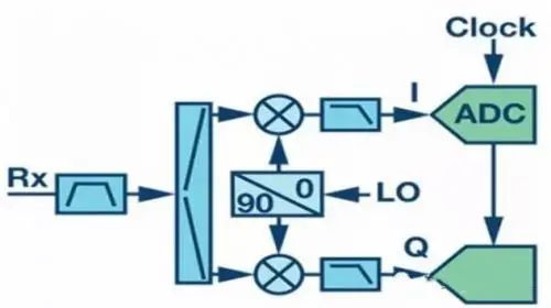 射頻通信接收機設(shè)計的主要結(jié)構(gòu) 射頻通信接收機設(shè)計的主要結(jié)構(gòu)