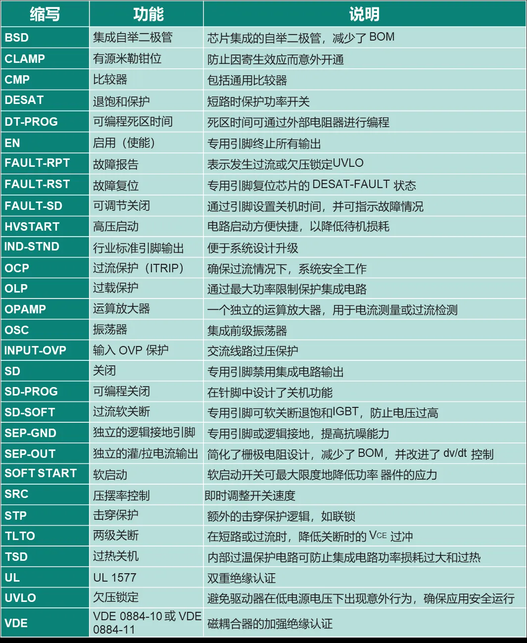 驅動電路設計(一)—— 驅動器的功能綜述 驅動電路設計(一)—— 驅動器的功能綜述