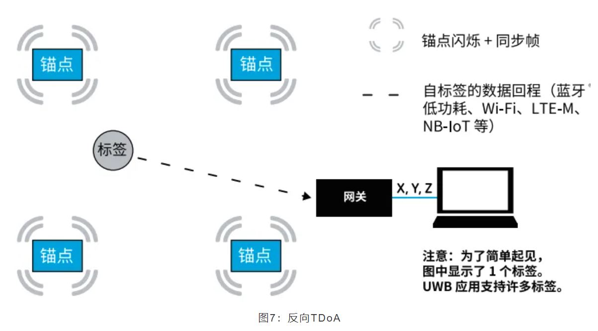『這個知識不太冷』如何為你的應用選擇UWB的拓撲結構？