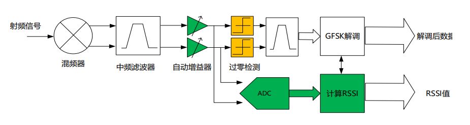 E-RSSI技術(shù)助力更精確的短距離測距應(yīng)用 E-RSSI技術(shù)助力更精確的短距離測距應(yīng)用
