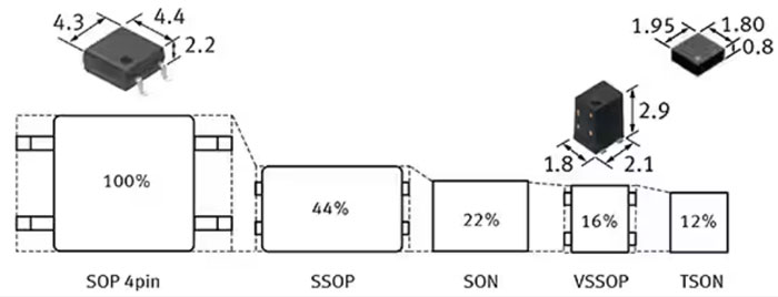 如何使用 SSR 實現(xiàn)可靠都的、可快速開關(guān)的低損耗半導(dǎo)體自動測試設(shè)備