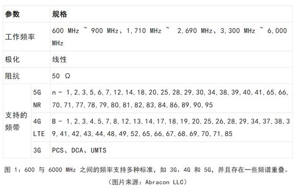 既要支持5G 頻帶又要支持傳統(tǒng)頻帶？你需要一個(gè)這樣的天線！