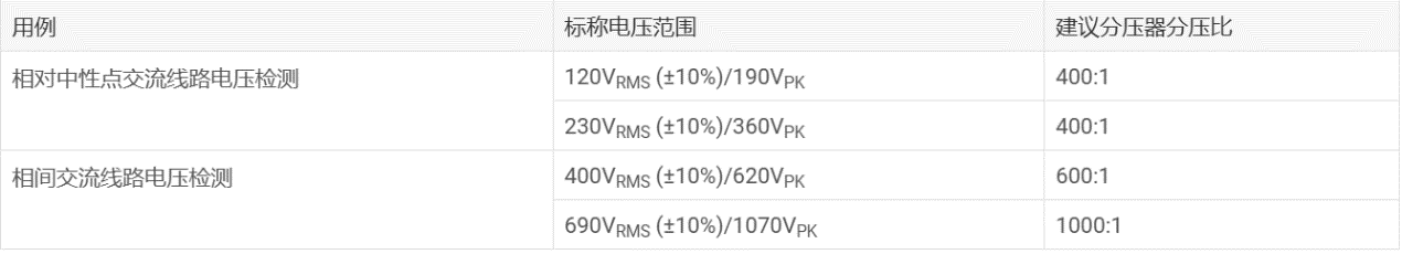 借助集成高壓電阻隔離式放大器和調(diào)制器提高精度和性能 借助集成高壓電阻隔離式放大器和調(diào)制器提高精度和性能