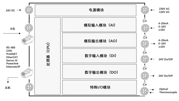 什么是PLC？看完就明白