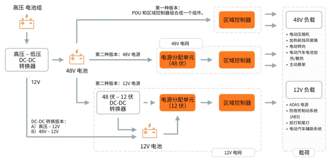 關(guān)于汽車48V電氣架構(gòu)，這些趨勢(shì)值得了解