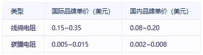 線繞電阻與碳膜電阻技術(shù)對(duì)比及選型指南