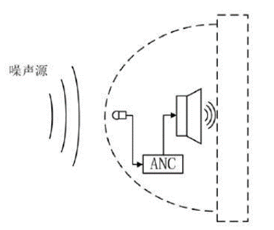 主動降噪系統(tǒng)的原理及設計要點有哪些 主動降噪系統(tǒng)的原理及設計要點有哪些