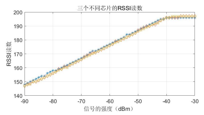 E-RSSI技術(shù)助力更精確的短距離測距應(yīng)用 E-RSSI技術(shù)助力更精確的短距離測距應(yīng)用