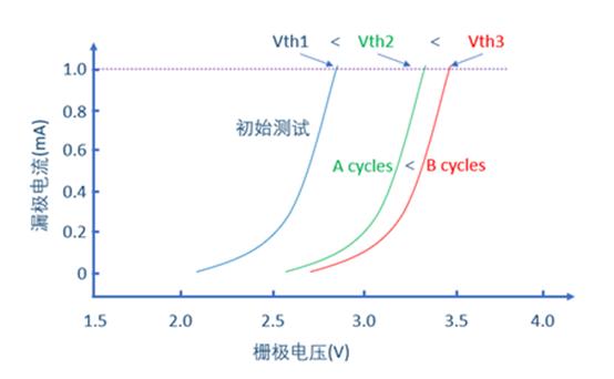 淺談碳化硅壽命中的挑戰(zhàn) 淺談碳化硅壽命中的挑戰(zhàn)