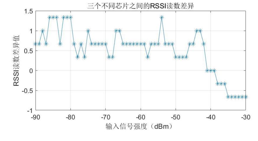E-RSSI技術(shù)助力更精確的短距離測距應(yīng)用 E-RSSI技術(shù)助力更精確的短距離測距應(yīng)用
