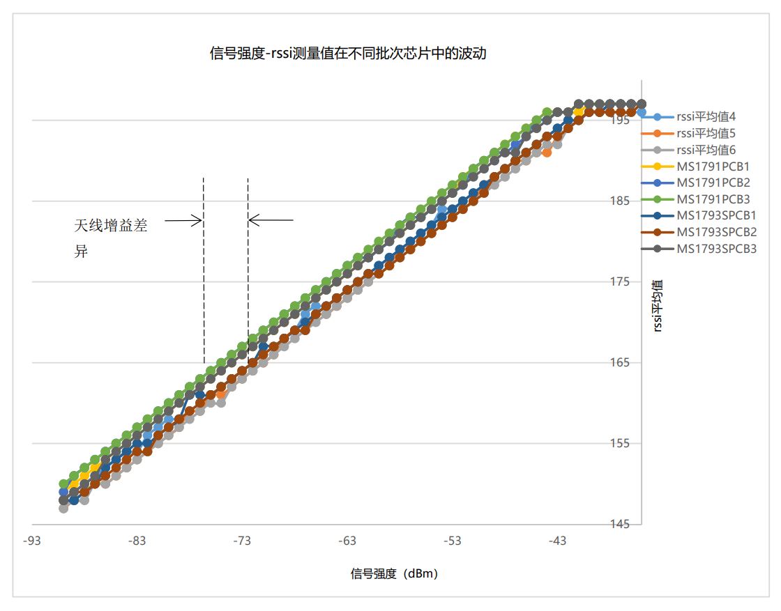 E-RSSI技術(shù)助力更精確的短距離測距應(yīng)用 E-RSSI技術(shù)助力更精確的短距離測距應(yīng)用