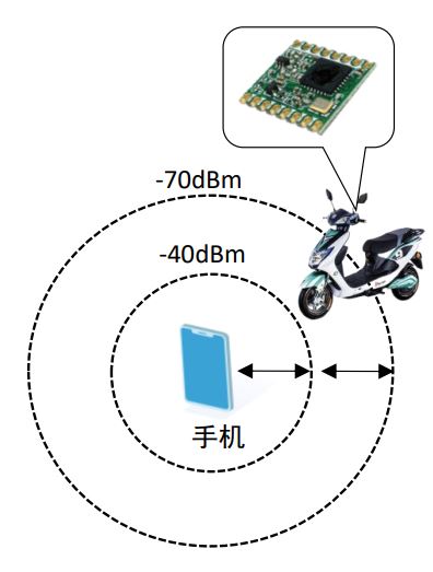 E-RSSI技術(shù)助力更精確的短距離測距應(yīng)用 E-RSSI技術(shù)助力更精確的短距離測距應(yīng)用