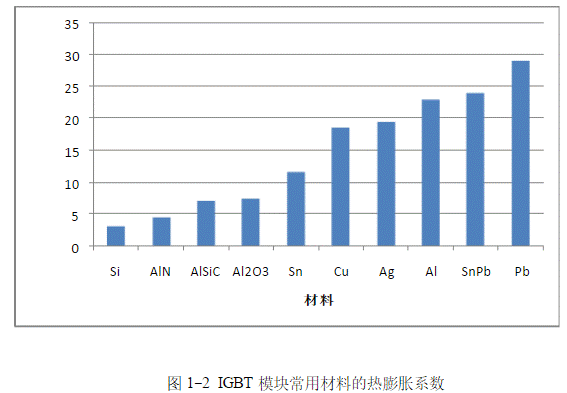 IGBT模塊是如何失效的？