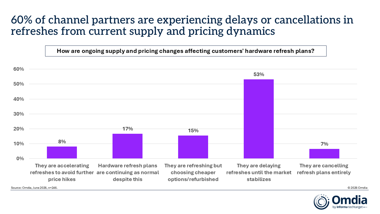 60-of_channel_partners_are_experiencing_delays_or_cancellations_in_refreshes_from_current_supply_and_pricing_dynamics.jpg
