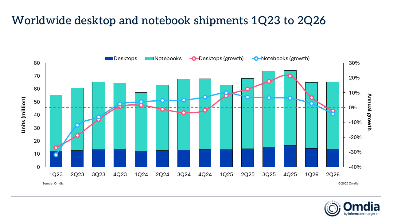 worldwide_desktop_and_notebook_shipments_1q23_to_2q26.jpg